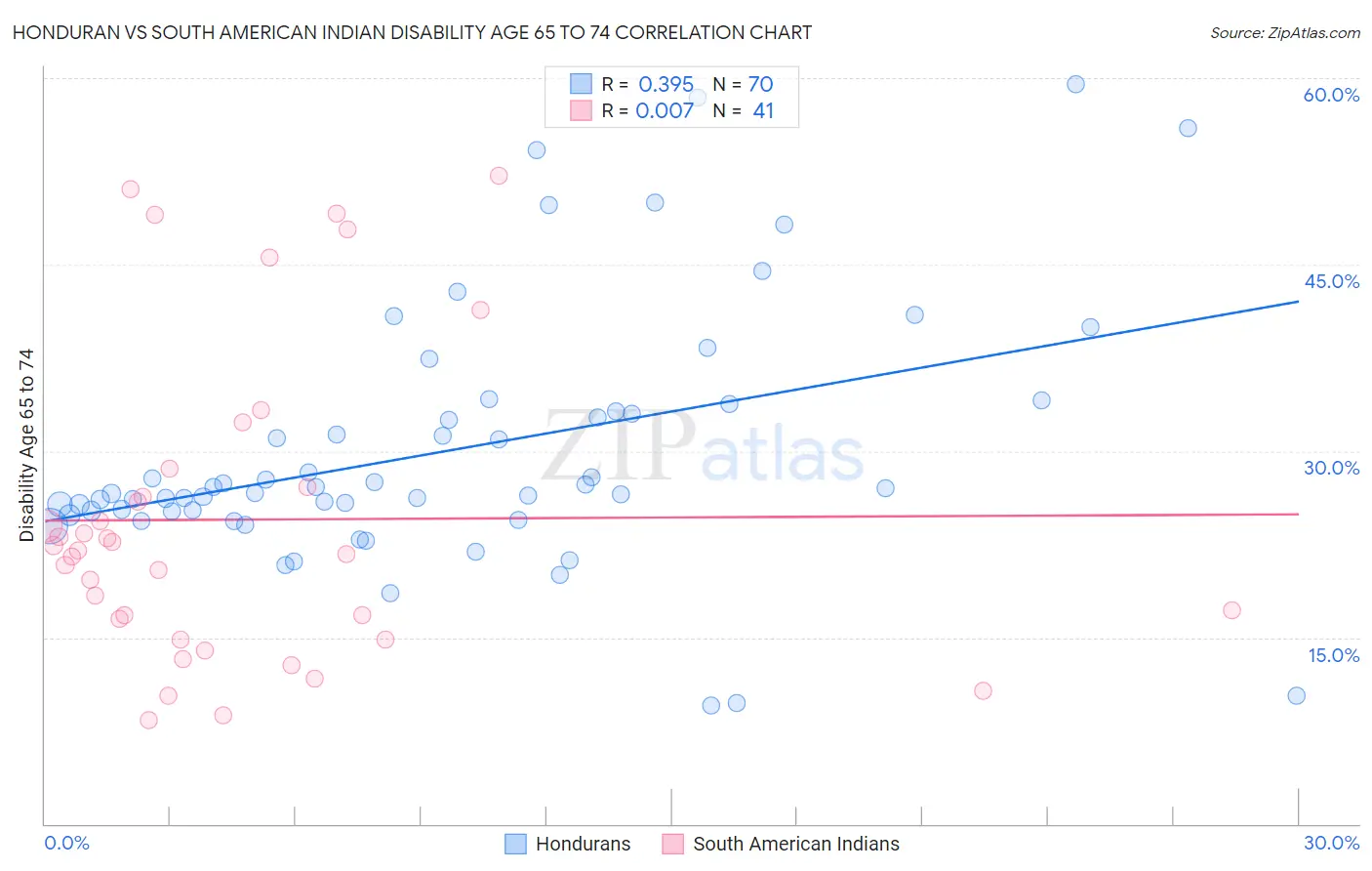 Honduran vs South American Indian Disability Age 65 to 74