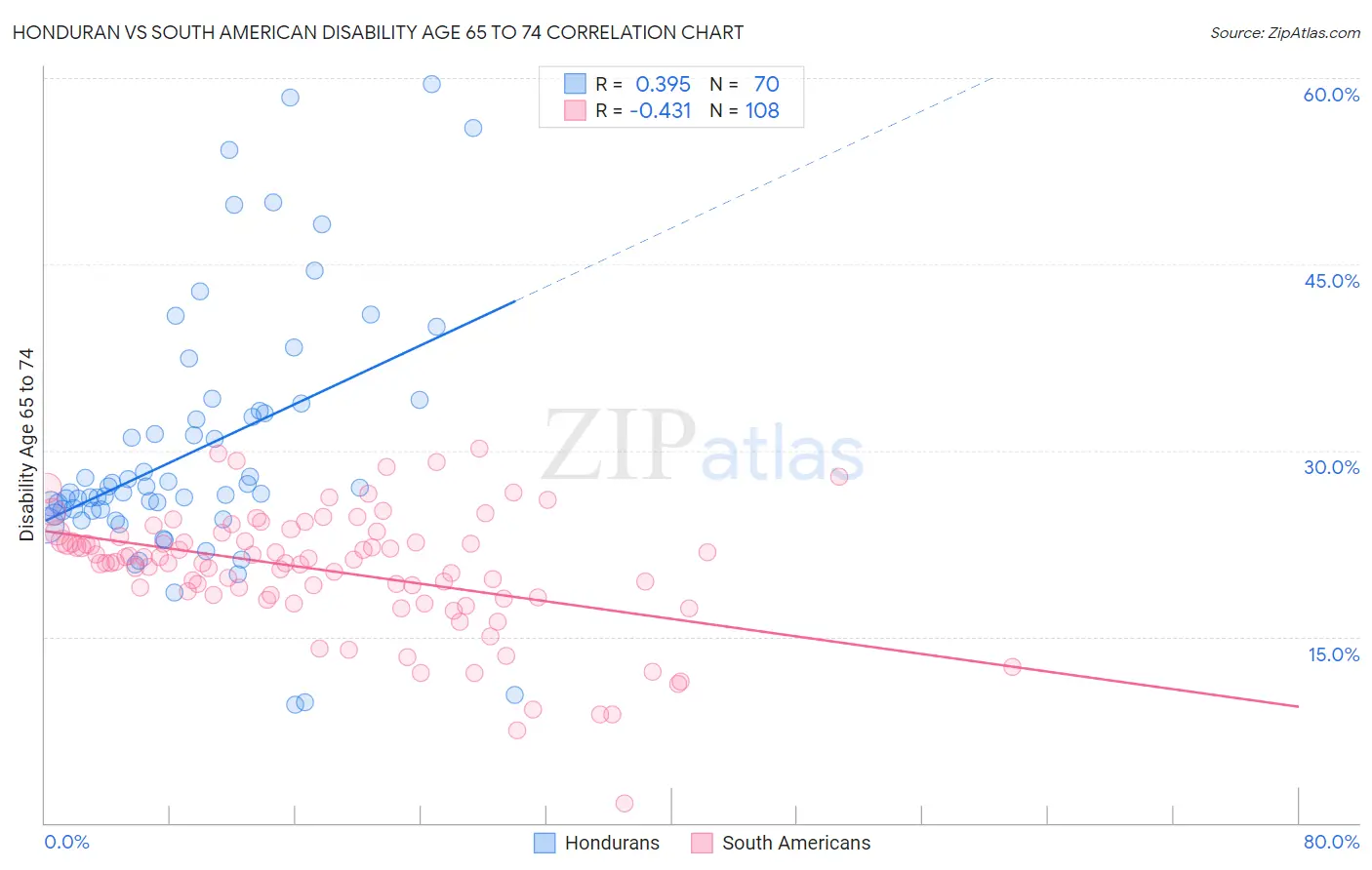 Honduran vs South American Disability Age 65 to 74