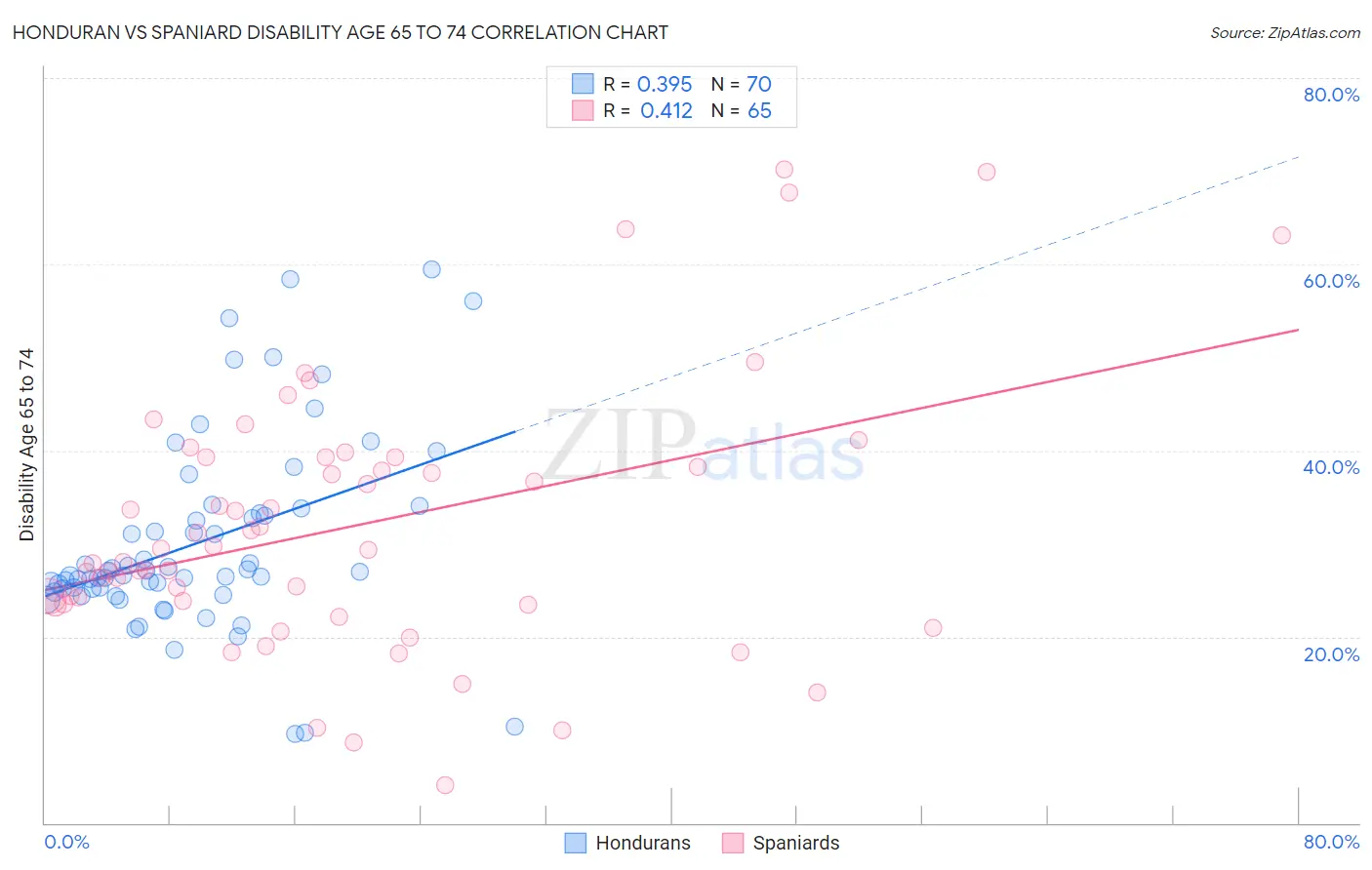 Honduran vs Spaniard Disability Age 65 to 74