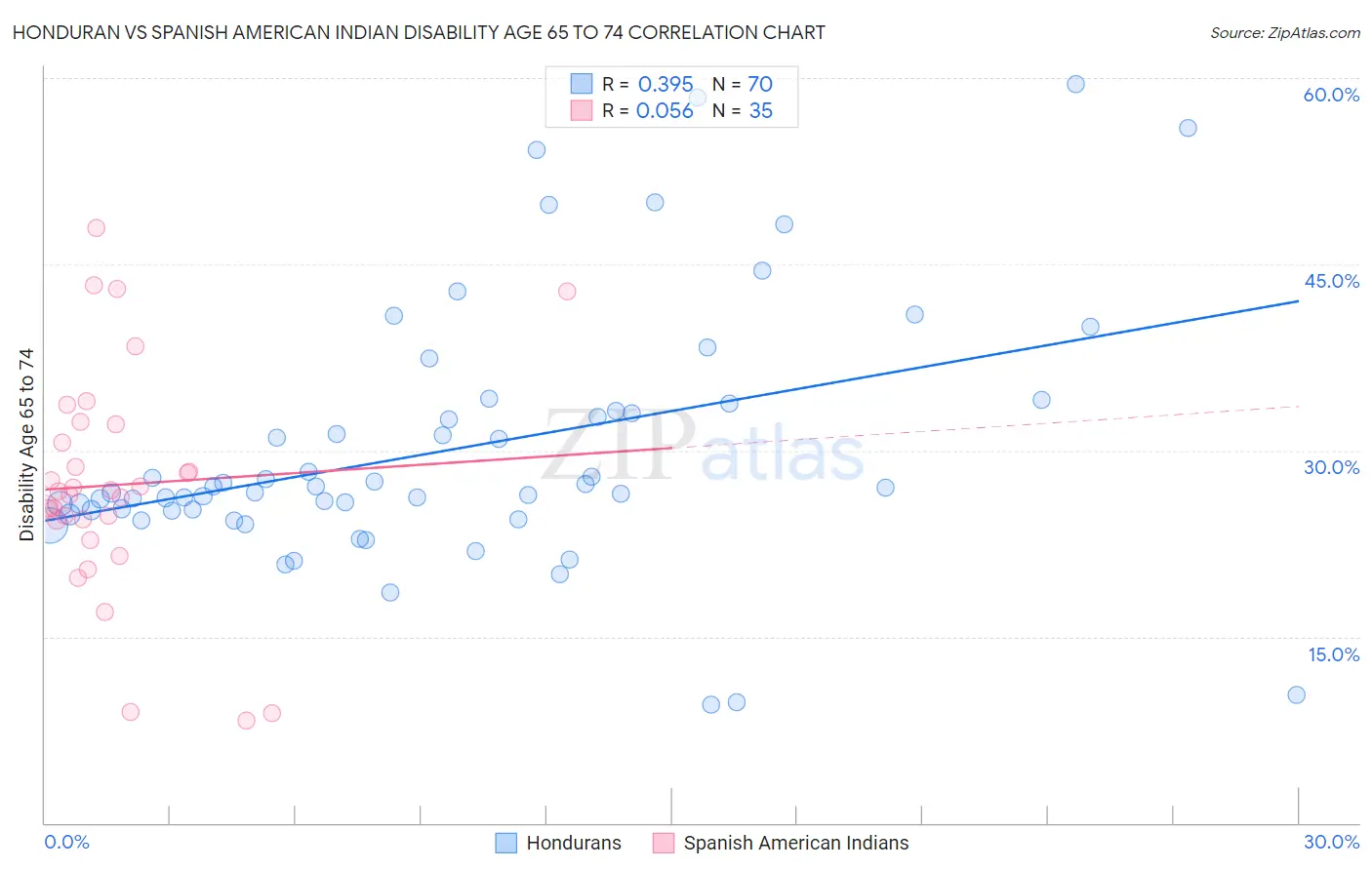 Honduran vs Spanish American Indian Disability Age 65 to 74