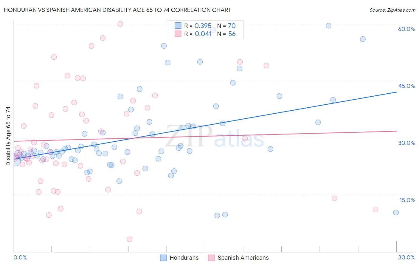 Honduran vs Spanish American Disability Age 65 to 74