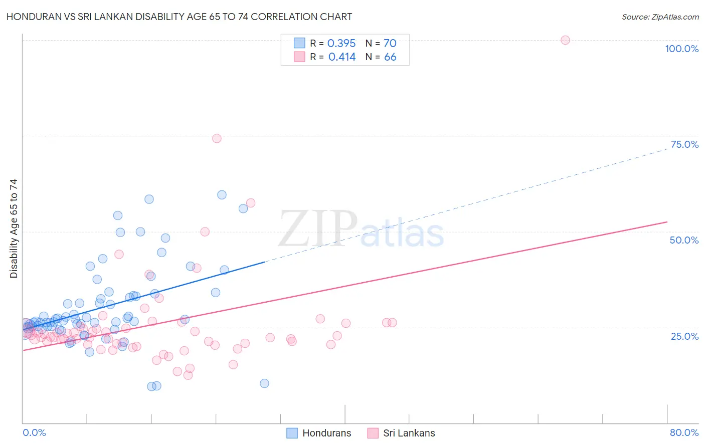 Honduran vs Sri Lankan Disability Age 65 to 74