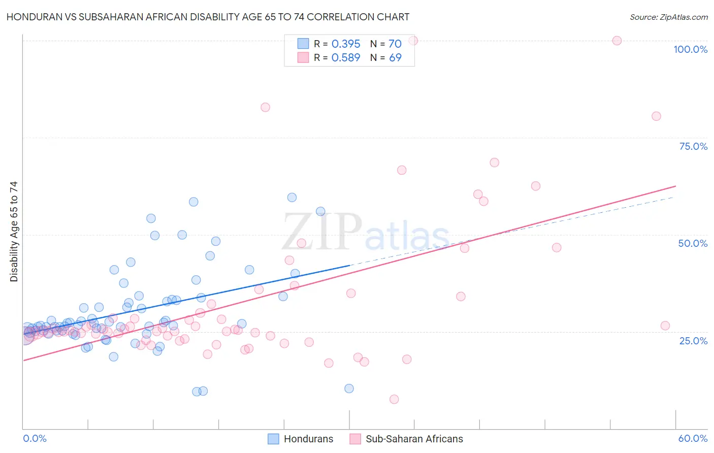 Honduran vs Subsaharan African Disability Age 65 to 74