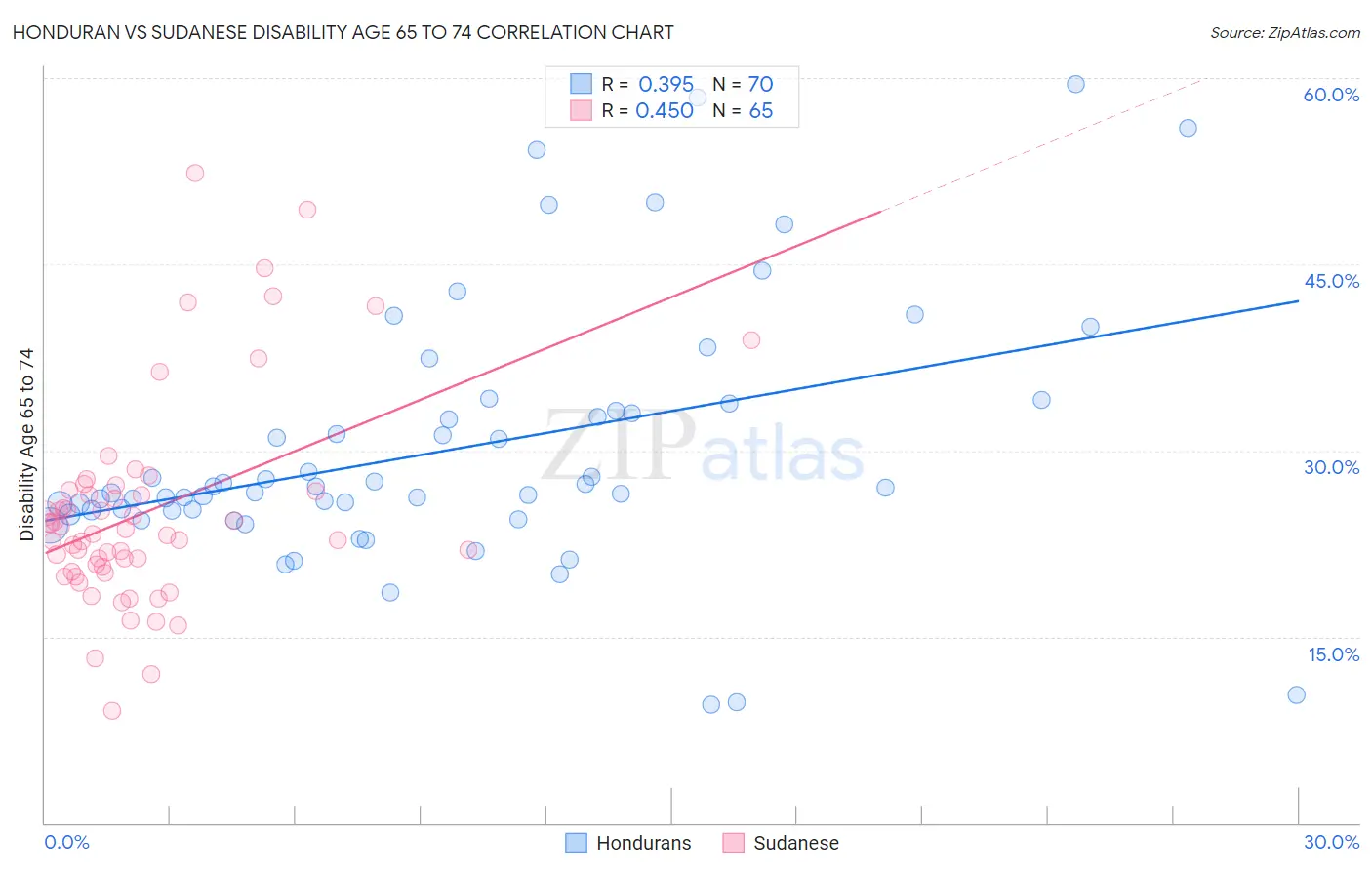 Honduran vs Sudanese Disability Age 65 to 74
