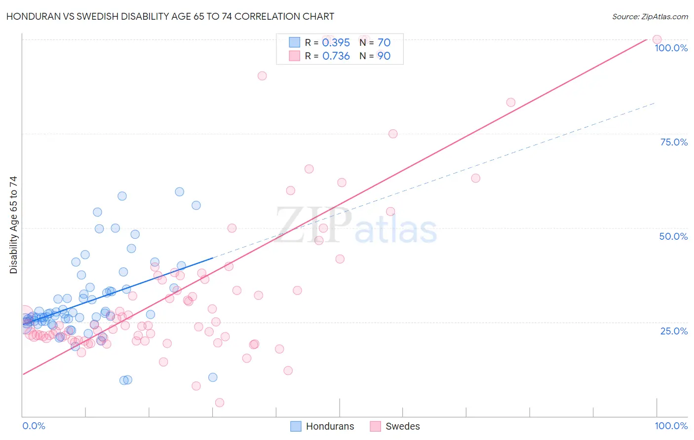 Honduran vs Swedish Disability Age 65 to 74