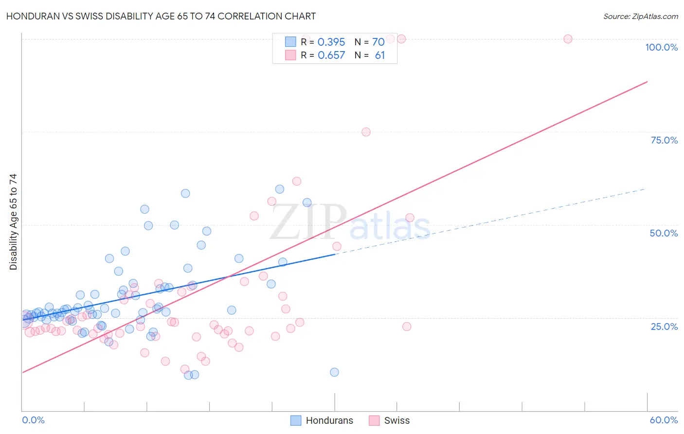 Honduran vs Swiss Disability Age 65 to 74