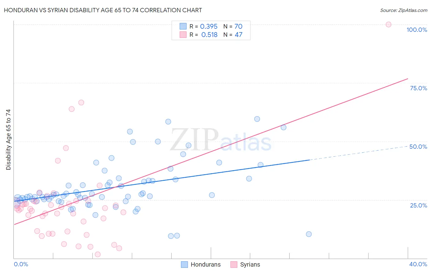 Honduran vs Syrian Disability Age 65 to 74