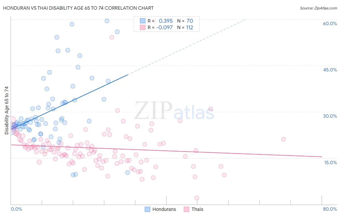 Honduran vs Thai Disability Age 65 to 74