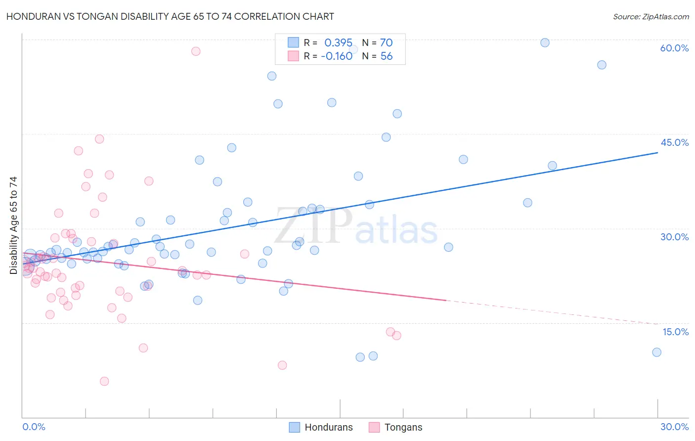 Honduran vs Tongan Disability Age 65 to 74