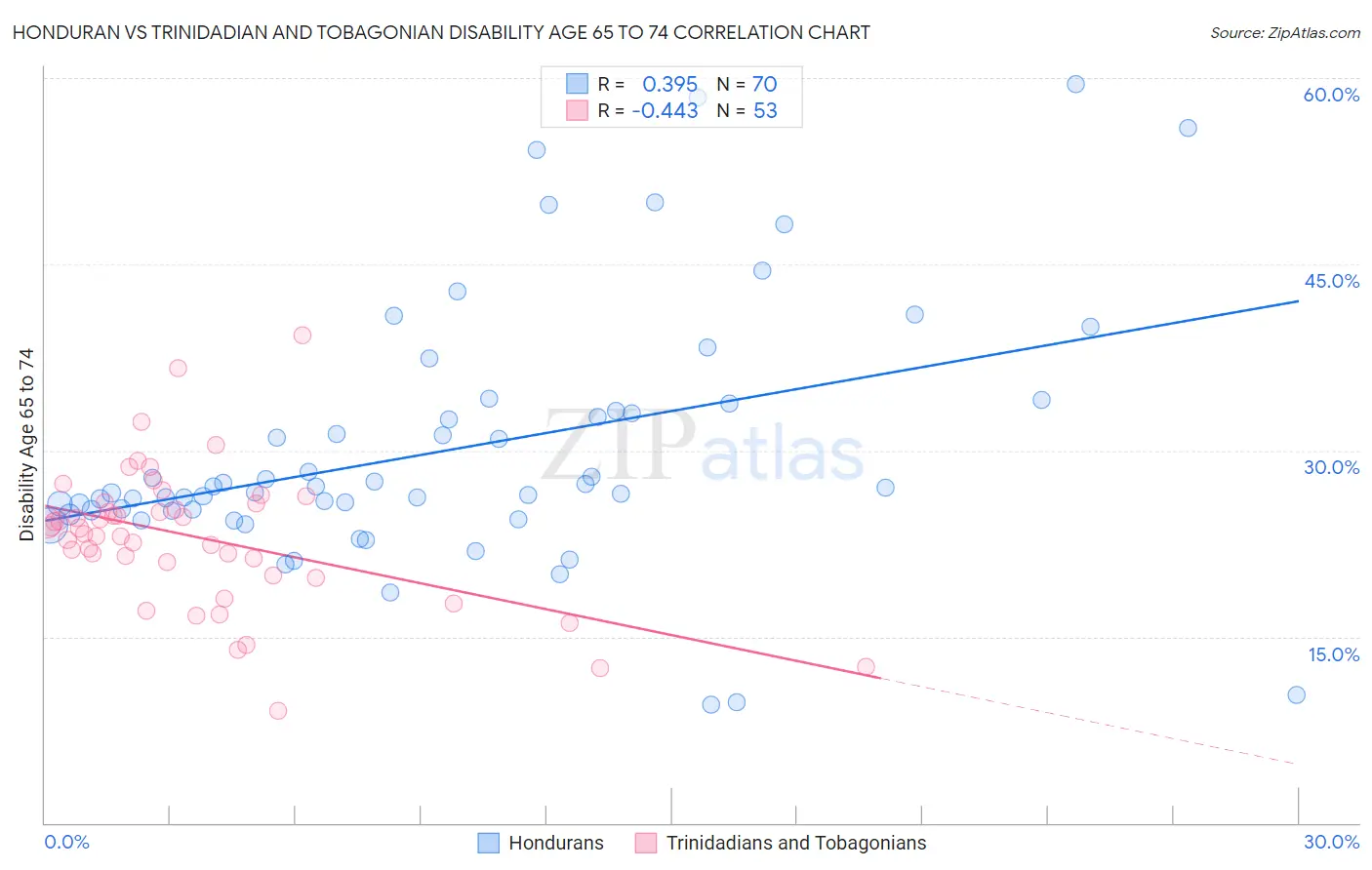 Honduran vs Trinidadian and Tobagonian Disability Age 65 to 74