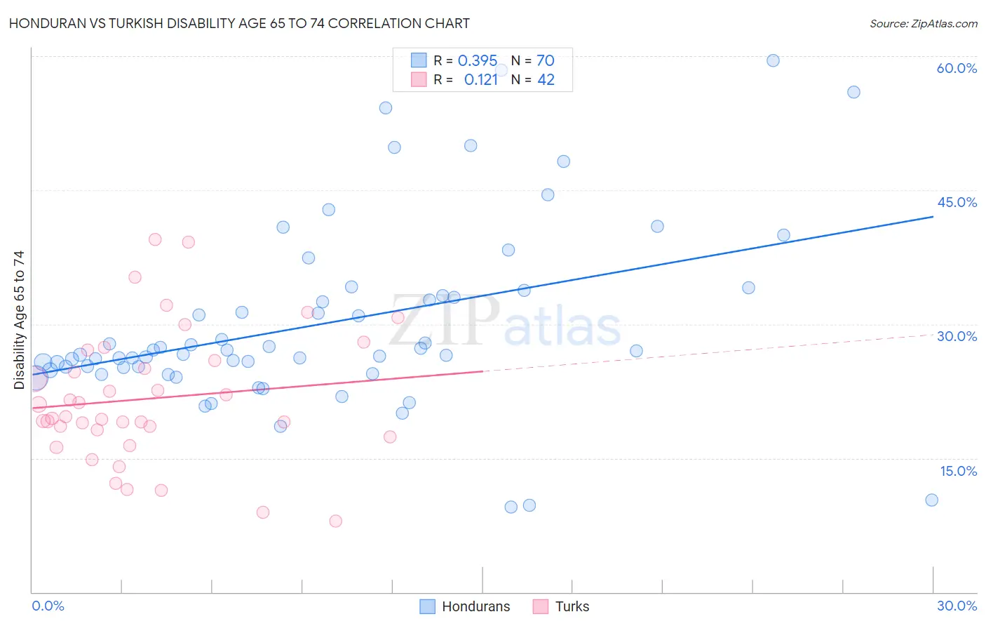 Honduran vs Turkish Disability Age 65 to 74