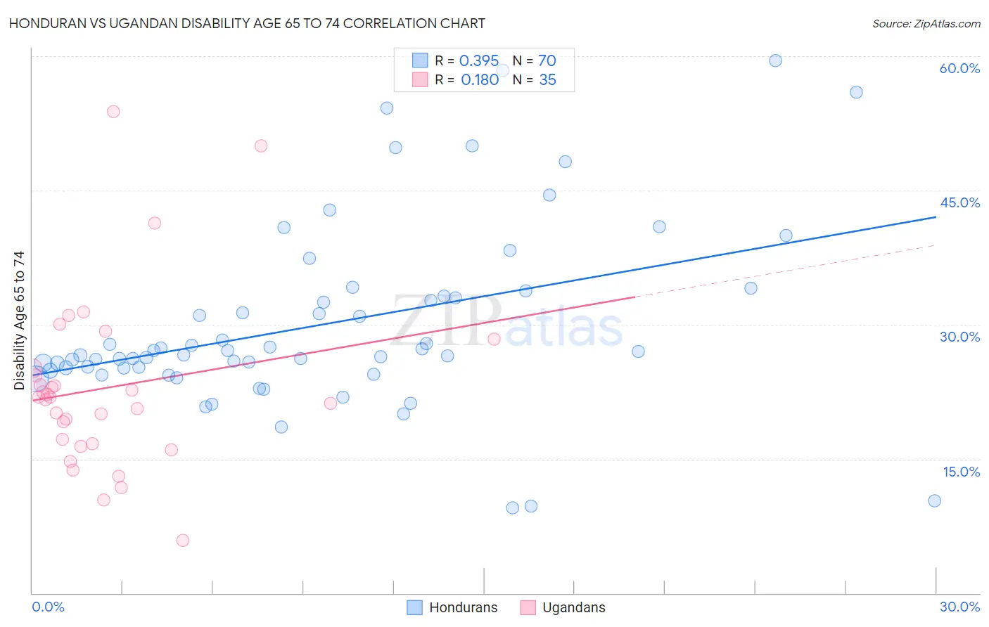 Honduran vs Ugandan Disability Age 65 to 74