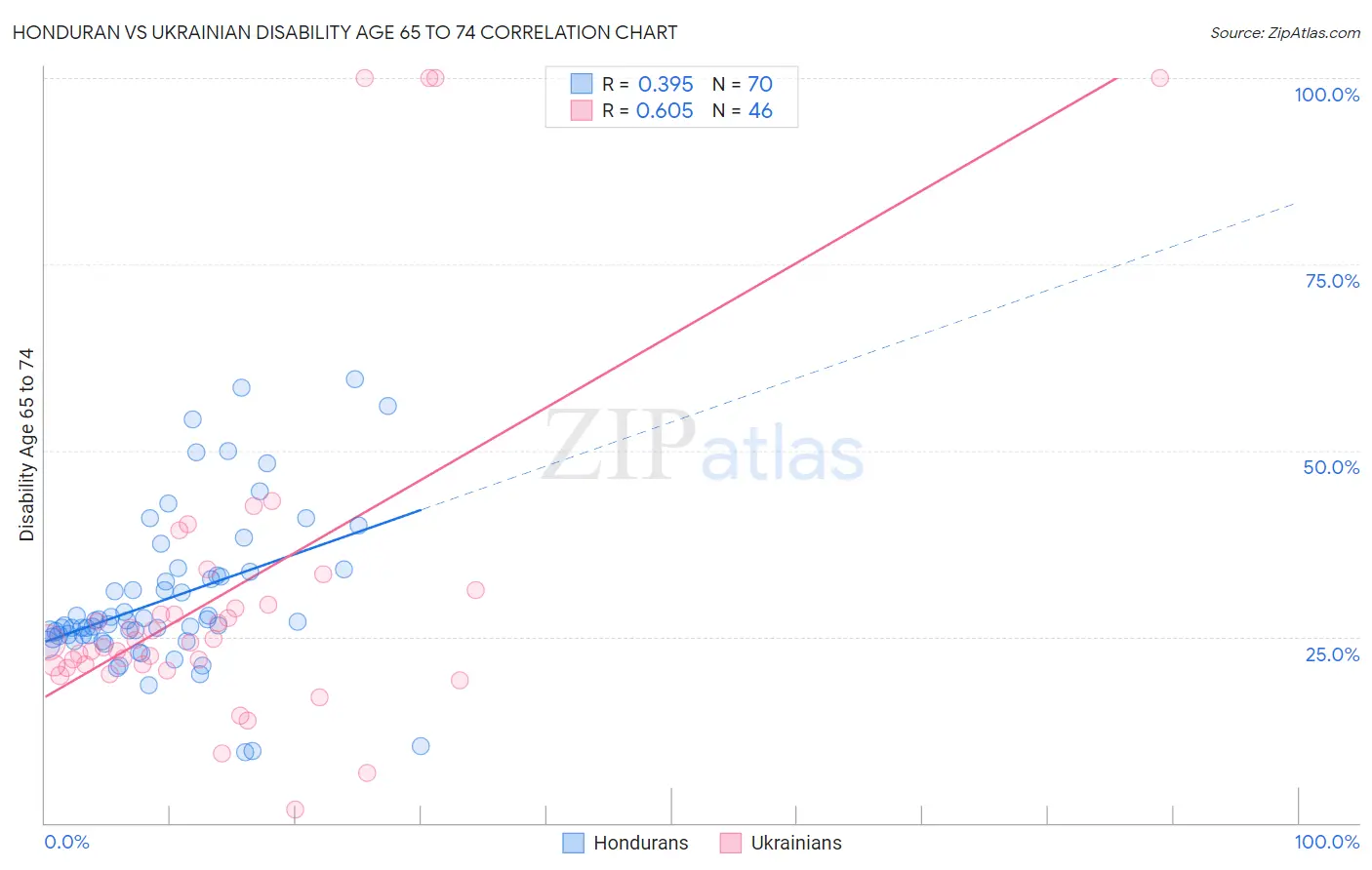 Honduran vs Ukrainian Disability Age 65 to 74