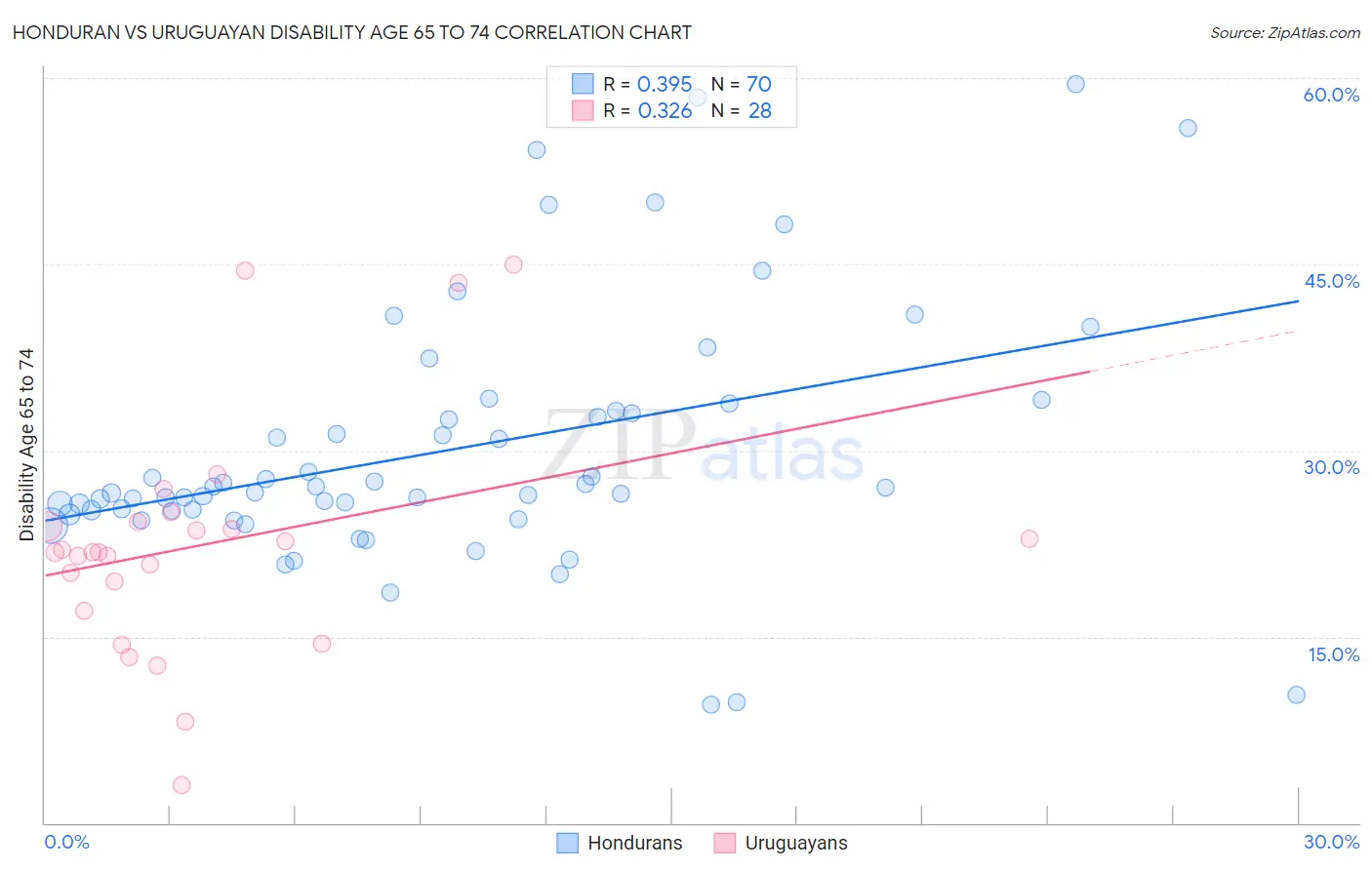 Honduran vs Uruguayan Disability Age 65 to 74