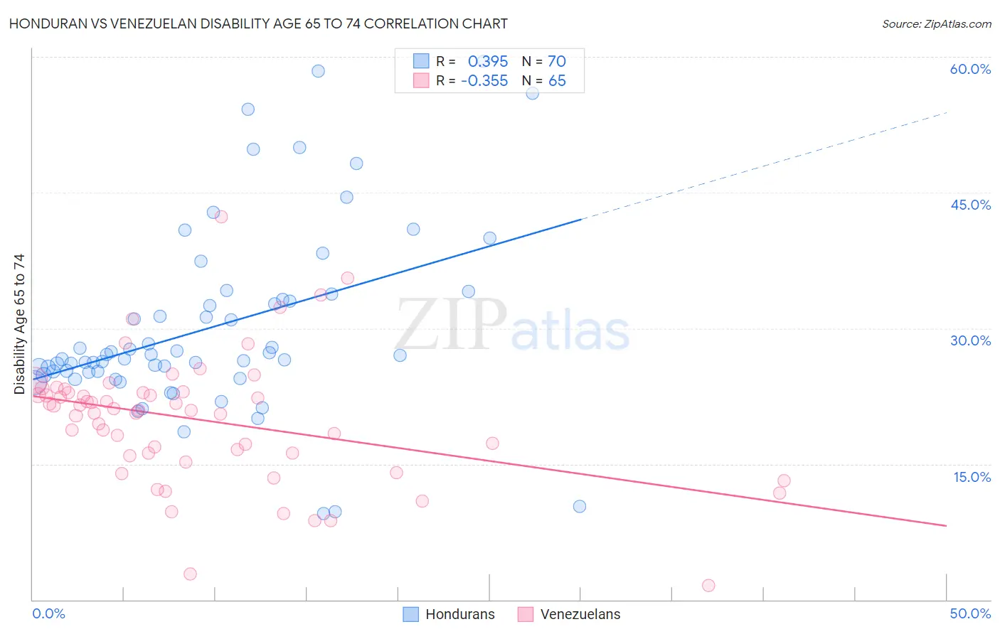Honduran vs Venezuelan Disability Age 65 to 74