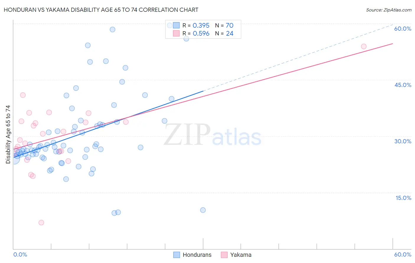 Honduran vs Yakama Disability Age 65 to 74
