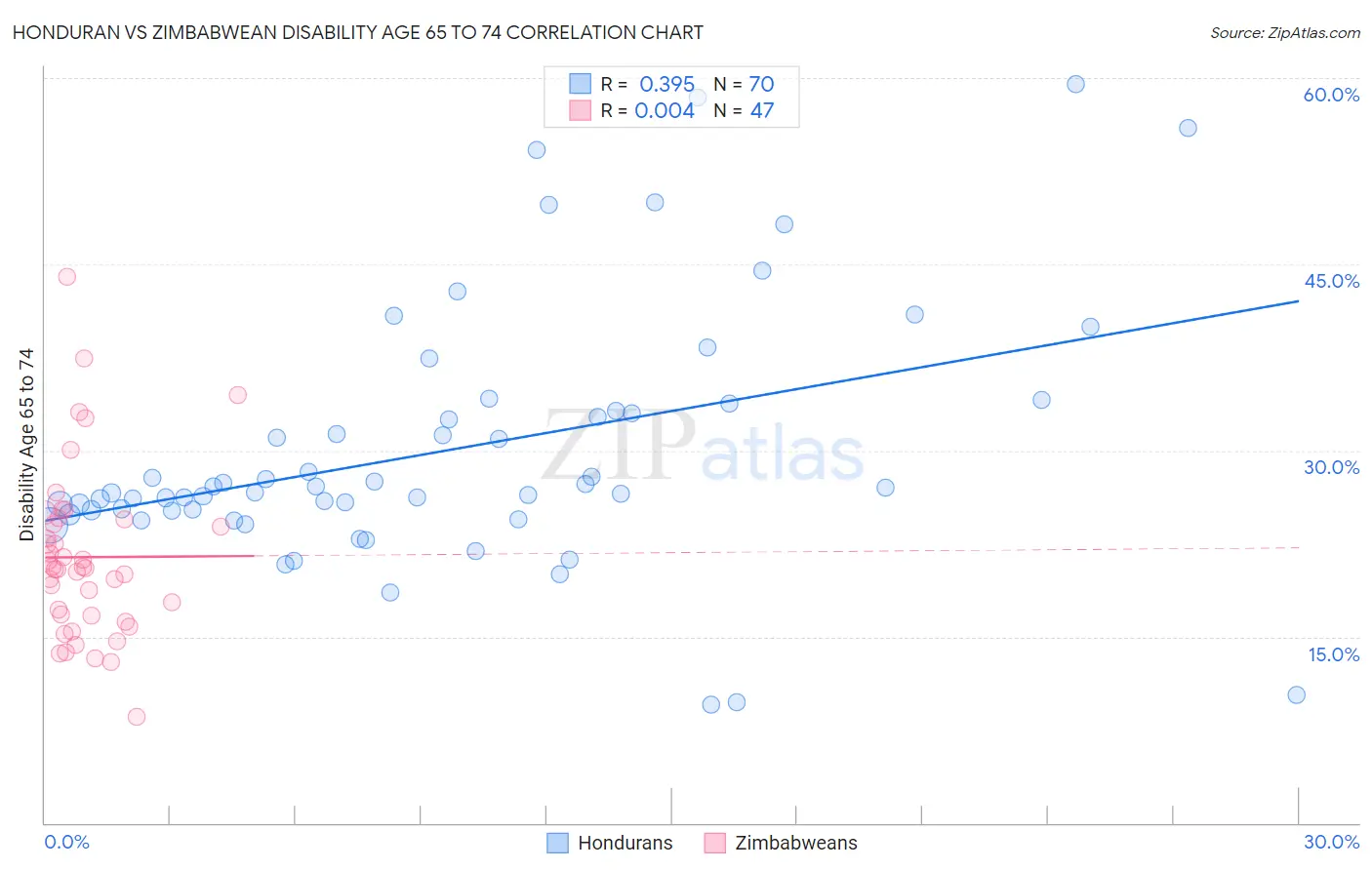 Honduran vs Zimbabwean Disability Age 65 to 74