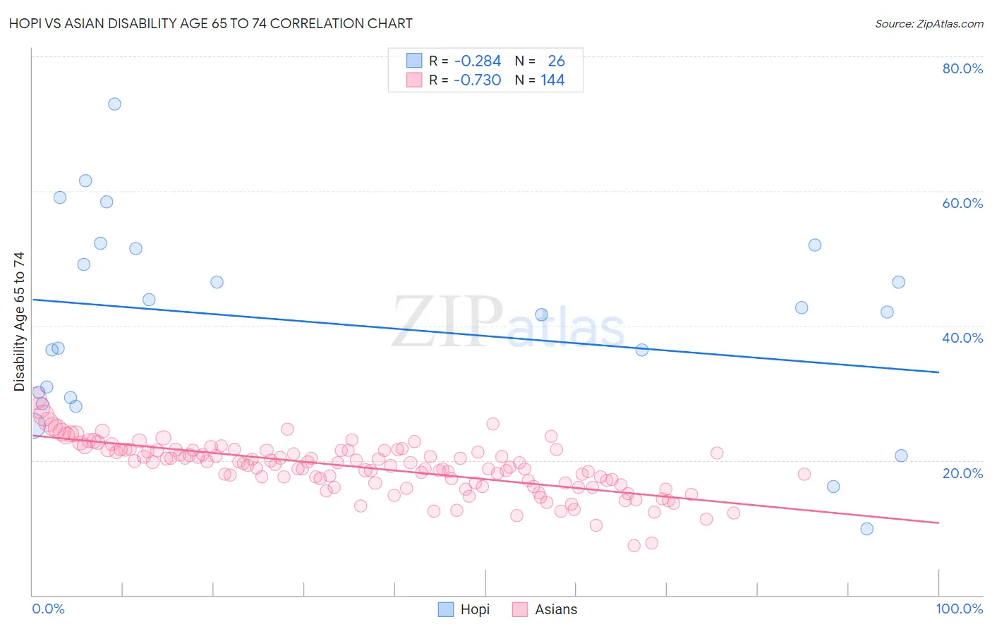 Hopi vs Asian Disability Age 65 to 74