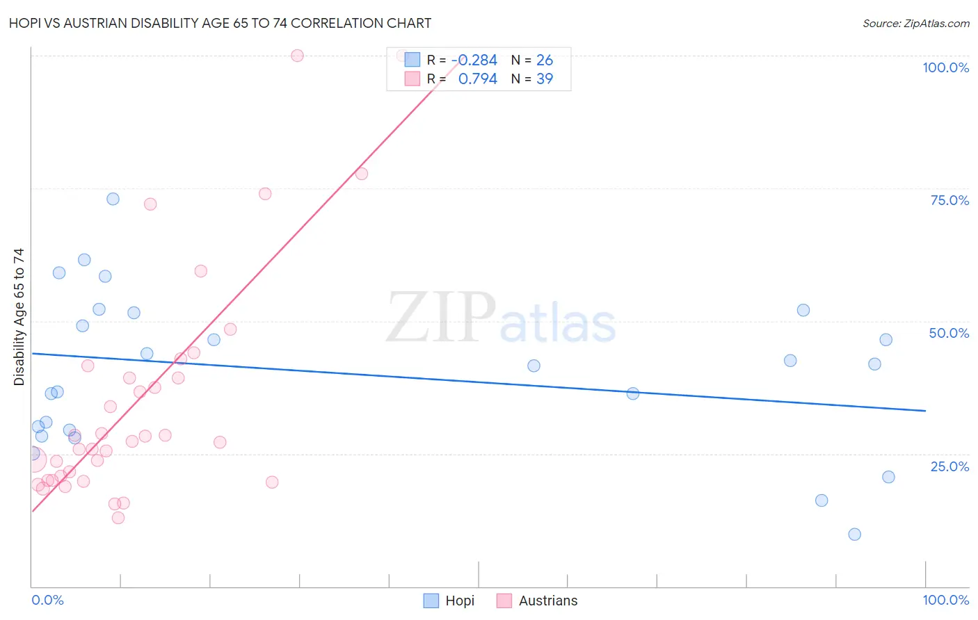 Hopi vs Austrian Disability Age 65 to 74