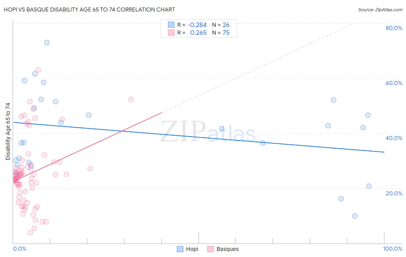 Hopi vs Basque Disability Age 65 to 74