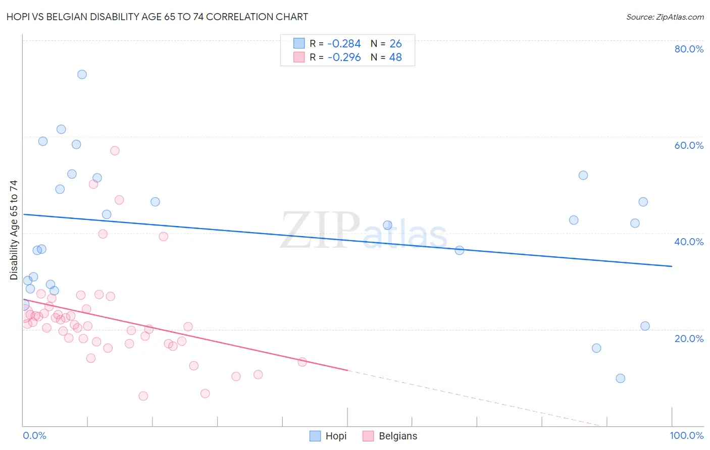 Hopi vs Belgian Disability Age 65 to 74