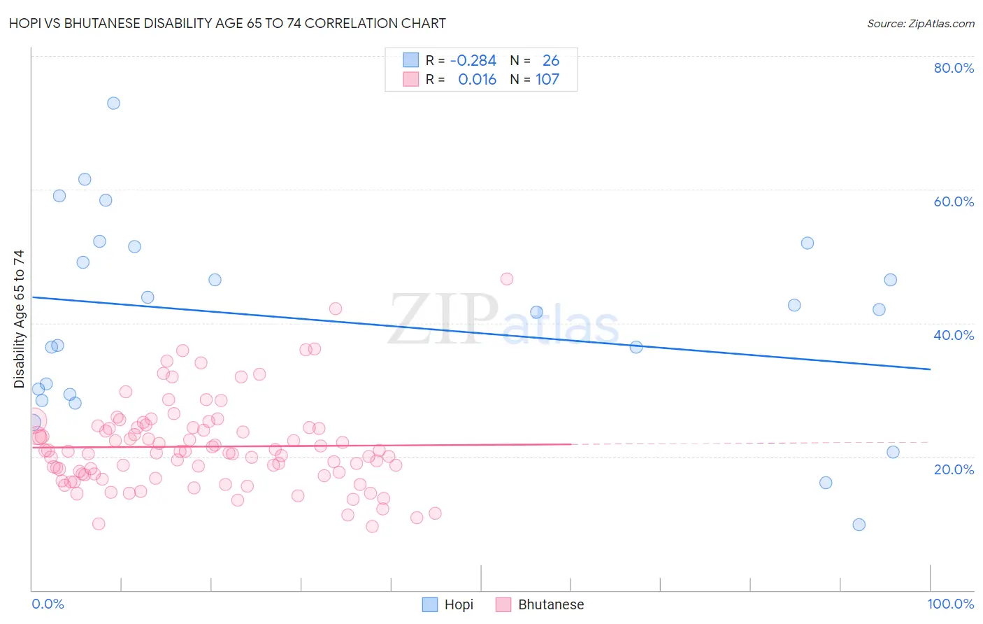 Hopi vs Bhutanese Disability Age 65 to 74