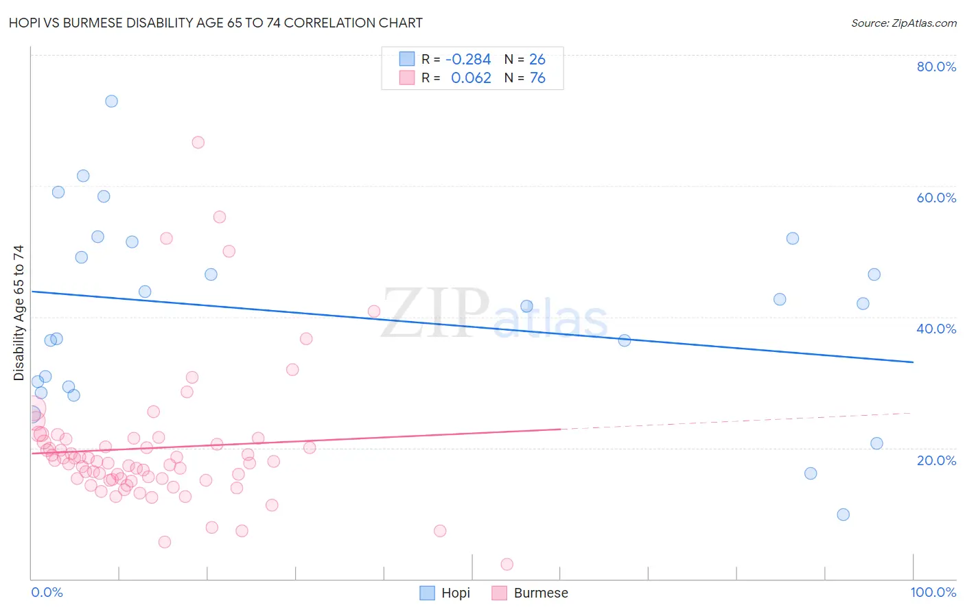 Hopi vs Burmese Disability Age 65 to 74