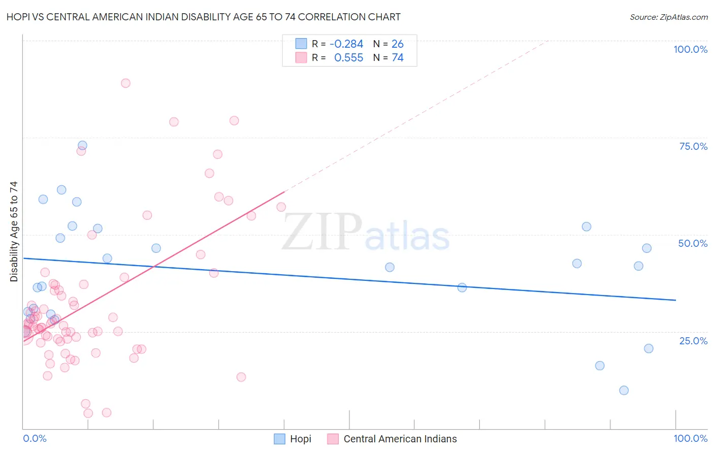 Hopi vs Central American Indian Disability Age 65 to 74