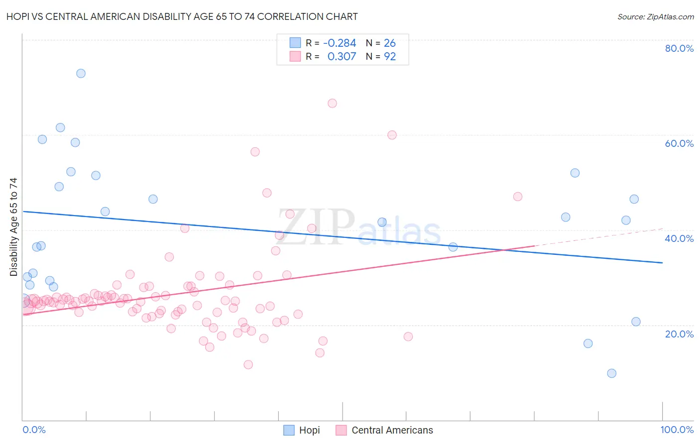 Hopi vs Central American Disability Age 65 to 74