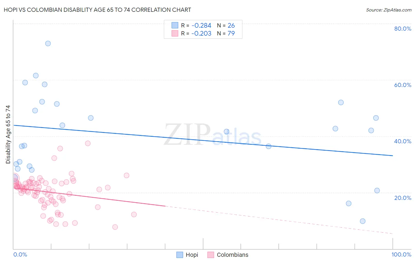 Hopi vs Colombian Disability Age 65 to 74