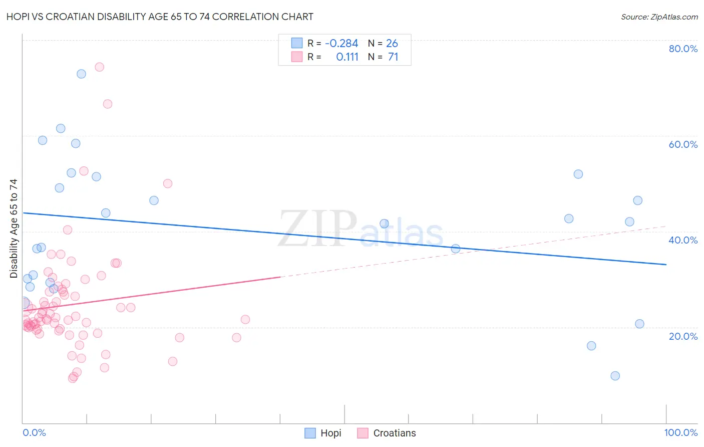 Hopi vs Croatian Disability Age 65 to 74