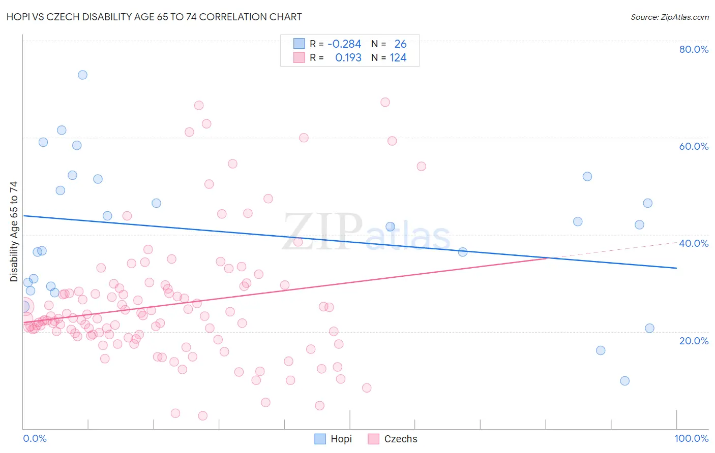 Hopi vs Czech Disability Age 65 to 74