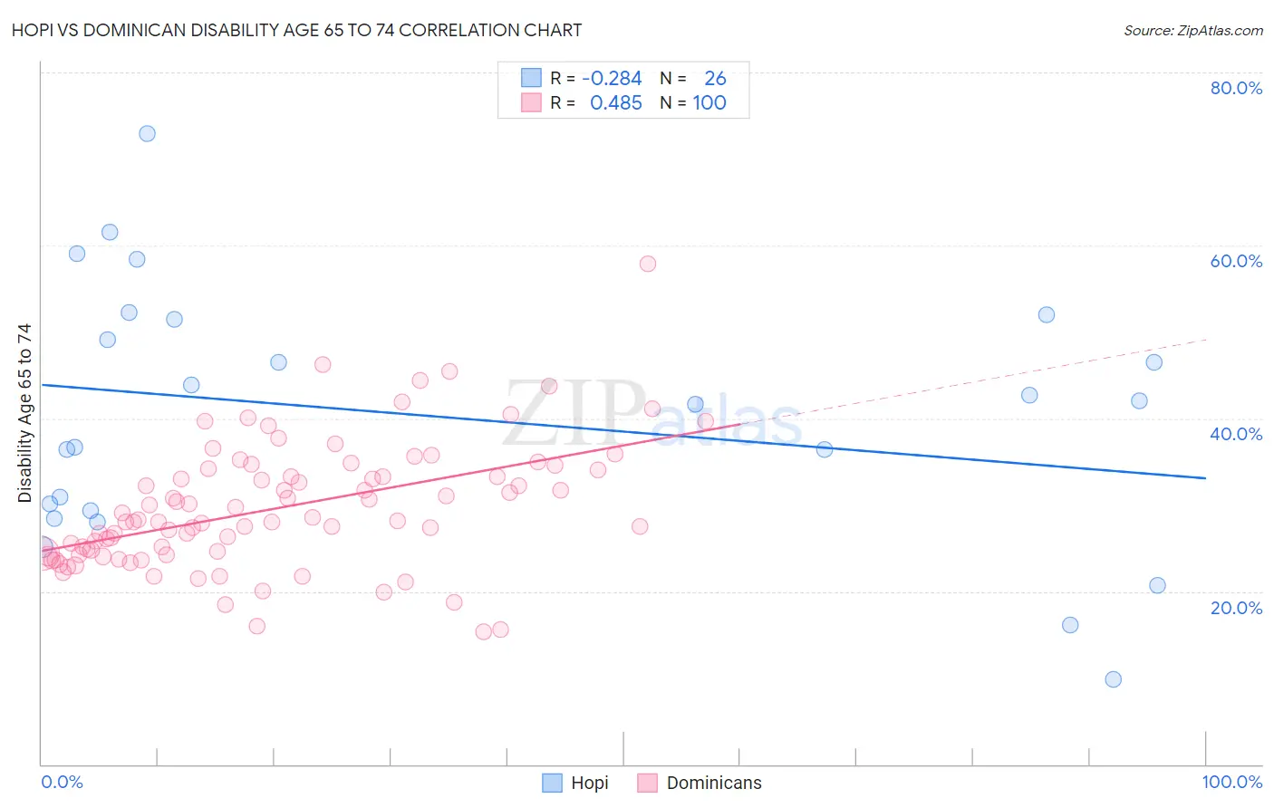 Hopi vs Dominican Disability Age 65 to 74