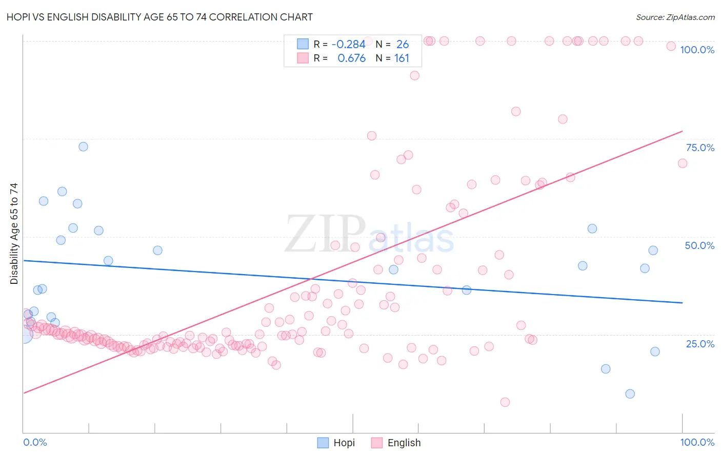 Hopi vs English Disability Age 65 to 74