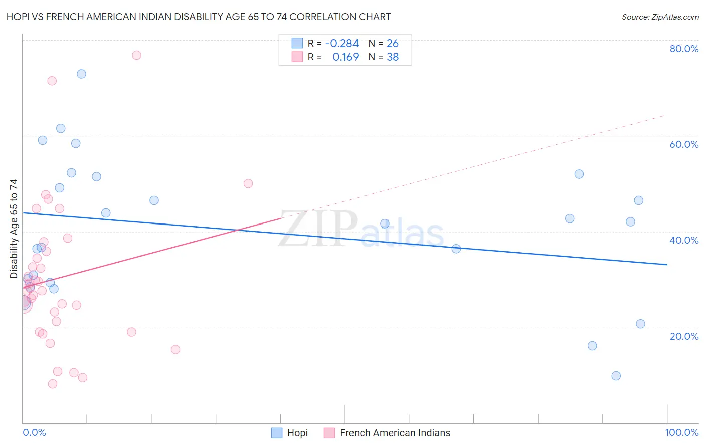 Hopi vs French American Indian Disability Age 65 to 74