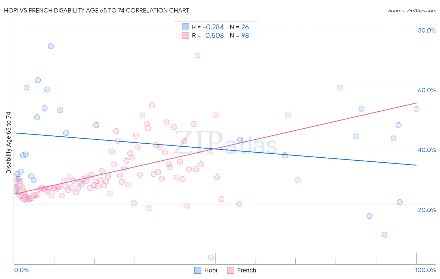 Hopi vs French Disability Age 65 to 74