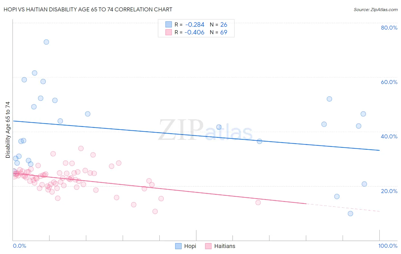 Hopi vs Haitian Disability Age 65 to 74
