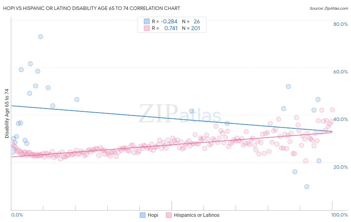 Hopi vs Hispanic or Latino Disability Age 65 to 74