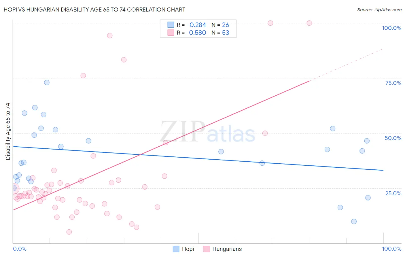 Hopi vs Hungarian Disability Age 65 to 74