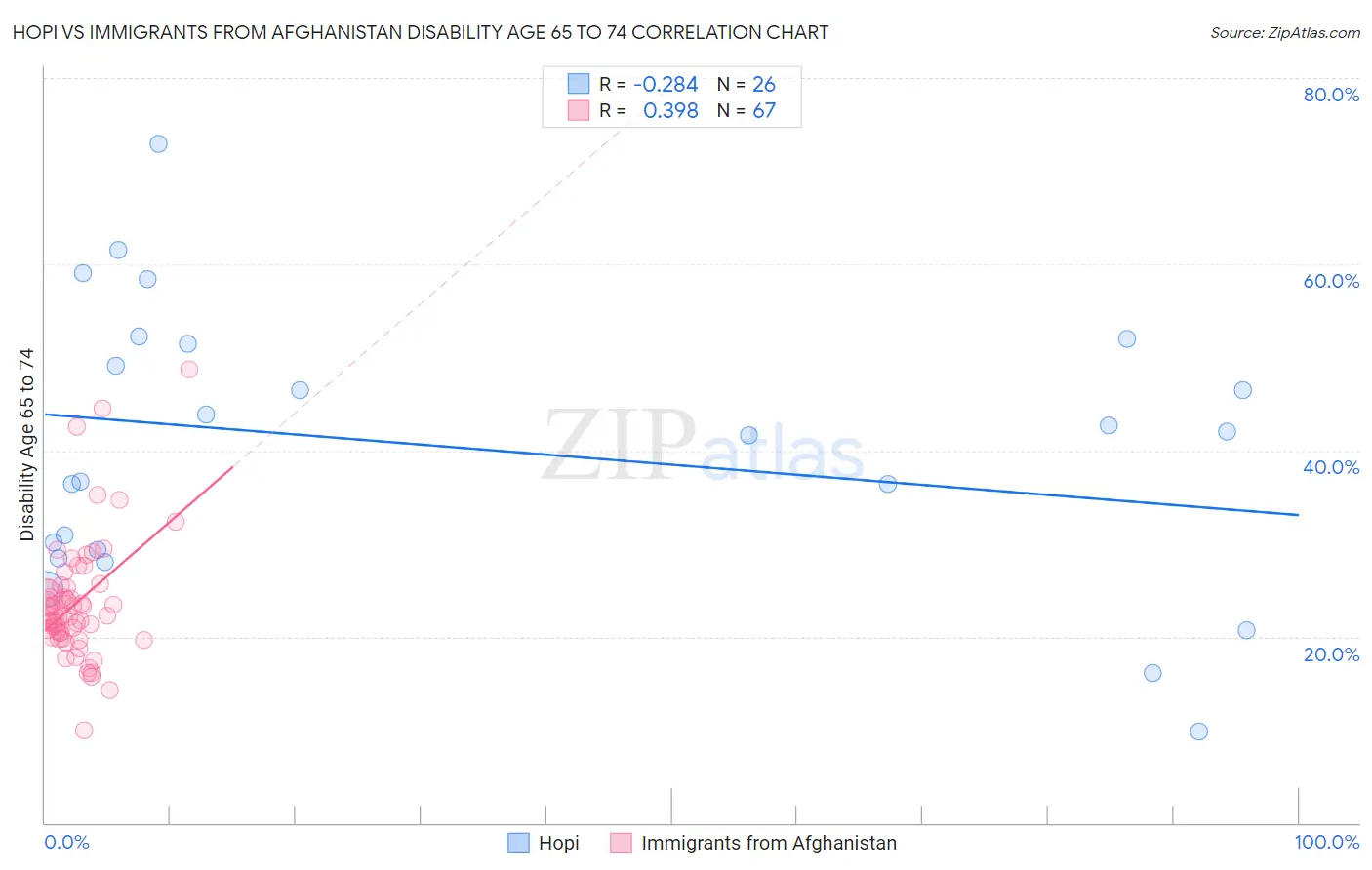 Hopi vs Immigrants from Afghanistan Disability Age 65 to 74