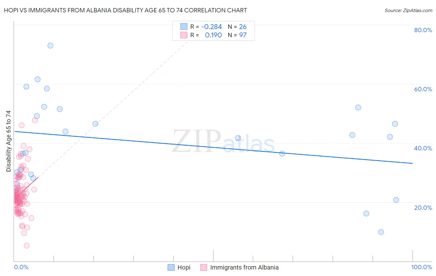 Hopi vs Immigrants from Albania Disability Age 65 to 74