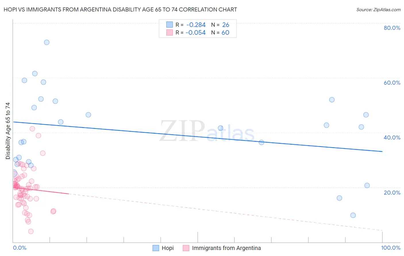 Hopi vs Immigrants from Argentina Disability Age 65 to 74