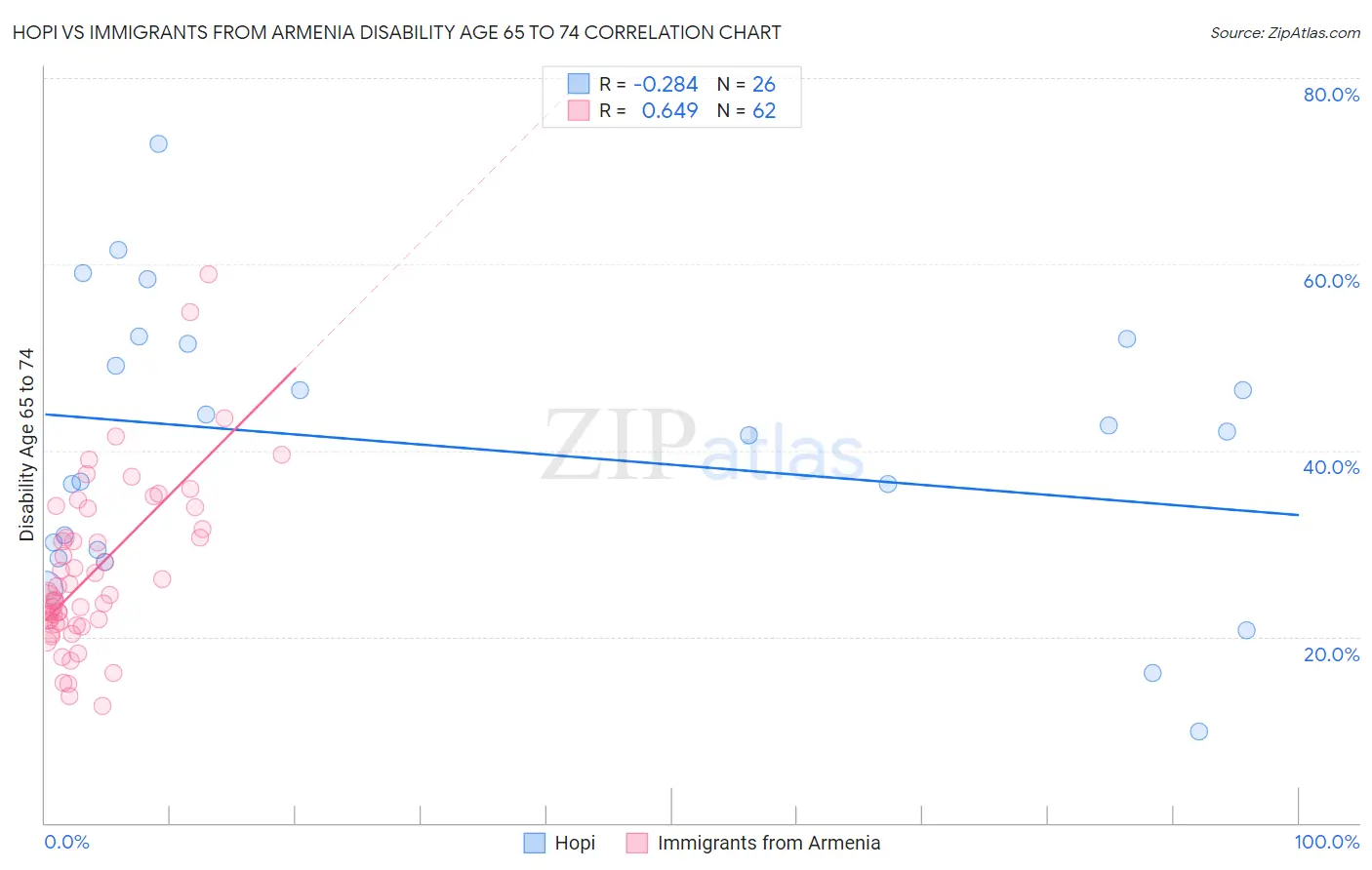 Hopi vs Immigrants from Armenia Disability Age 65 to 74