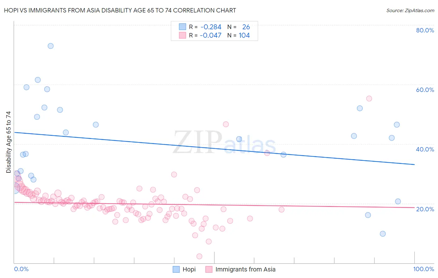 Hopi vs Immigrants from Asia Disability Age 65 to 74