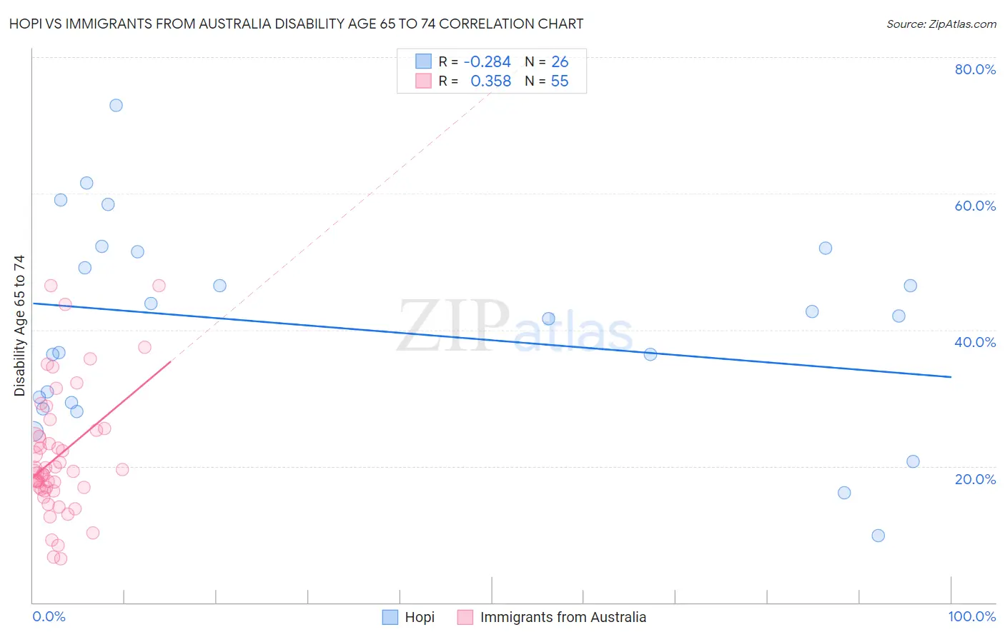 Hopi vs Immigrants from Australia Disability Age 65 to 74