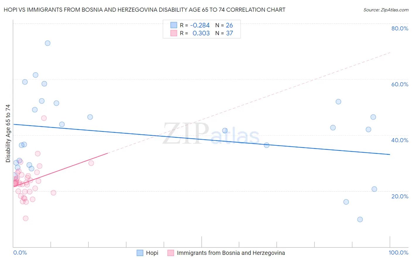 Hopi vs Immigrants from Bosnia and Herzegovina Disability Age 65 to 74
