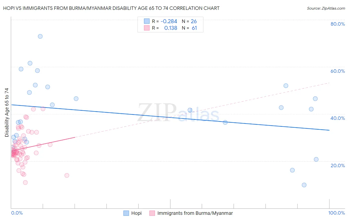 Hopi vs Immigrants from Burma/Myanmar Disability Age 65 to 74
