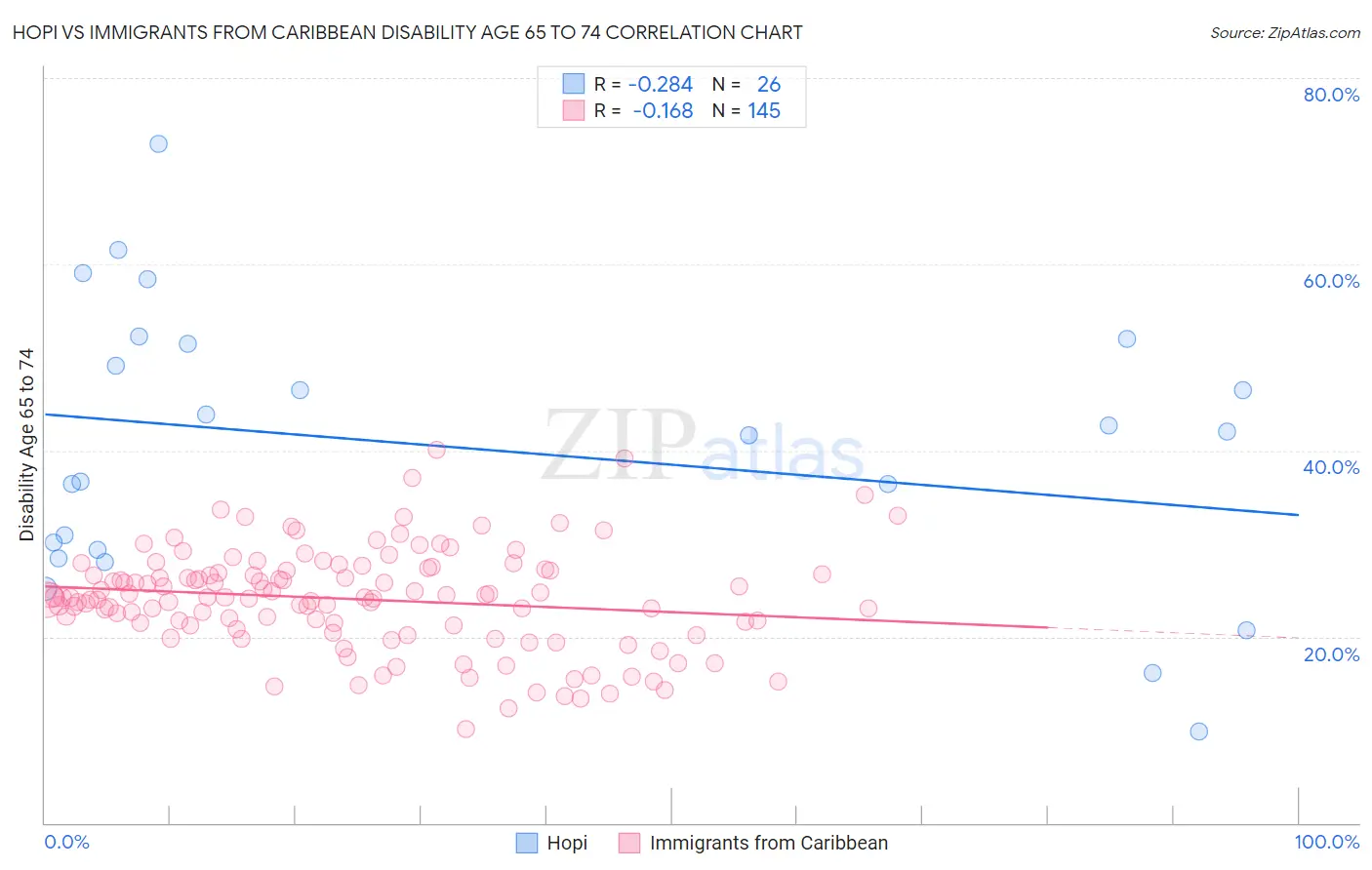 Hopi vs Immigrants from Caribbean Disability Age 65 to 74