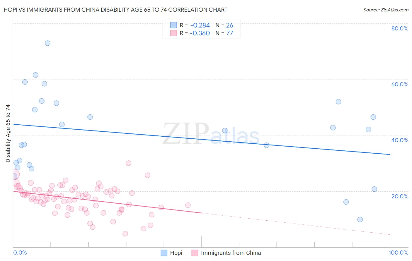 Hopi vs Immigrants from China Disability Age 65 to 74