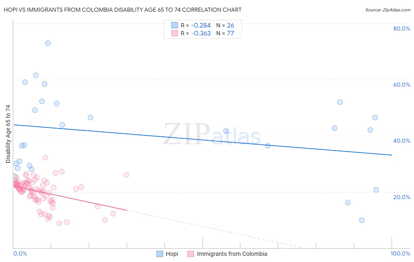 Hopi vs Immigrants from Colombia Disability Age 65 to 74